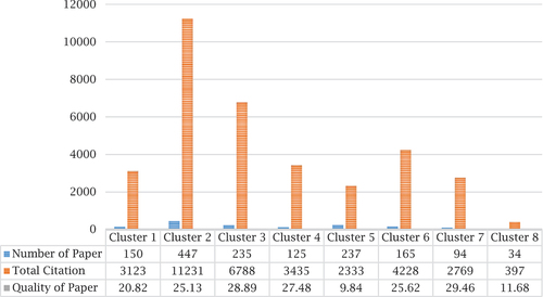 Figure 5. The strength of each network cluster based on state affiliation.