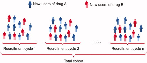 Figure 1. In each recruitment cycle, new users of drug A and new users of drug B are included and added to the cohort to continuously increase the study sample size.