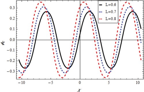 Figure 1. Change of periodic ϕc=q1(x;t) with χ,L for β=0.05,u=0.5,v=0.5,λ=1.