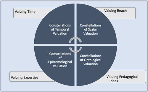 Figure 1. Constellations of valuations in the edtech (startup) sector.