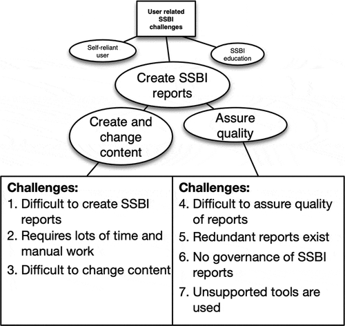 Figure 3. Challenges when creating SSBI reports