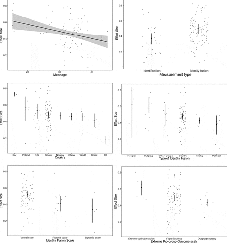 Figure 2. Estimated effect size for models 2 through 7.