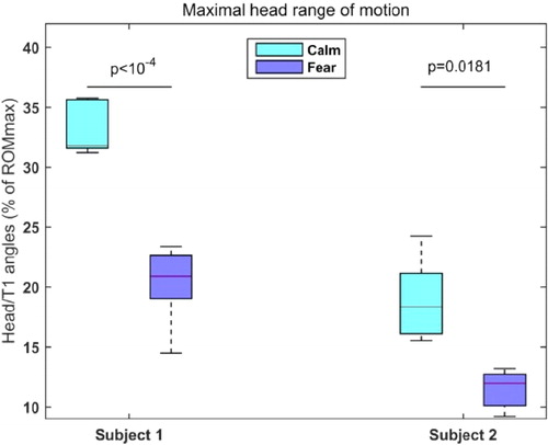 Figure 2. Maximal head ROM during sled acceleration, in relation with the previously calm/fear screened environment.