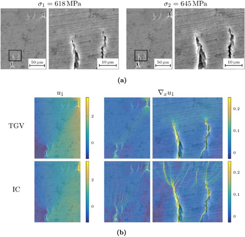 Figure 5. Comparison of IC and TGV models for a real-world example where the cracks widen up but the surrounding aluminium matrix deforms smoothly. (a) Microstructure images of the specimen under low and high load and (b) Results of the TGV and IC models showing the displacement u1 in μm (1μm=4px) and the strain ∇xu1.
