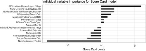 Figure 12. Scorecard Points for a single prediction as individual explanation of variable importance.