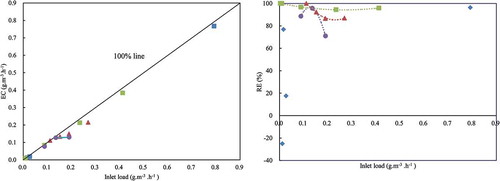 Figure 6. (a) Elimination capacity and (b) removal efficiency of DMS, DMDS, DMTS, and TMA versus inlet load