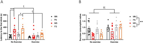 Figure 4. Exercise promotes resilience to hyponeophagia and increases sucrose consumption. (A) NSFT was conducted on day 23 of the UCMS paradigm. Mice (n = 8 or 12 per group) were food-deprived for 24 h prior to test day, during which they were placed for 20 min in a box, with condensed milk solution placed under 2500 lux light in the center of the arena. Latency to first consumption was hand-scored by three blinded researchers and plotted above. Error bars represent SEM. The effects of stress, sex and exercise on latency were analyzed by a three-way ANOVA. Significant main effects of stress (F1,59=27.12, p < 0.0001) and exercise (F1,59=17.82, p < 0.0001) were identified. A Bonferroni post hoc test was then performed, and significant Bonferroni-corrected P values were plotted for stress “*” and exercise “ξ”. One symbol: Bonferroni-corrected p ≤ 0.05, three symbols: Bonferroni-corrected p ≤ 0.001. (B) SCT was performed on days 25 and 26 of UCMS. After several episodes of water restriction 4, 14, and 19 h before testing, mice (n = 8 or 12 per group) were given access to a 1% sucrose solution for 1 h. On the following day, testing was repeated with water instead of sucrose. Sucrose consumption was recorded and normalized to water consumption and body weight. Error bars represent SEM. The effects of stress, sex and exercise on sucrose consumption were analyzed by a three-way ANOVA. Significant main effects of stress “*” and exercise “ξ” were identified. Two symbols: p ≤ 0.01.