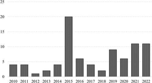 Figure 1. Migrant enfranchisement articles, sampled by publication year (N = 84).