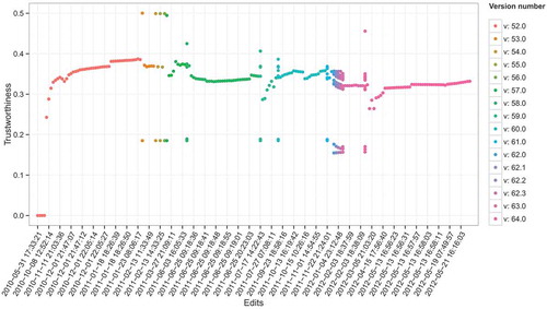 Figure 15. Trustworthiness values for the OSM feature 32506491 varying over edits and feature versions.