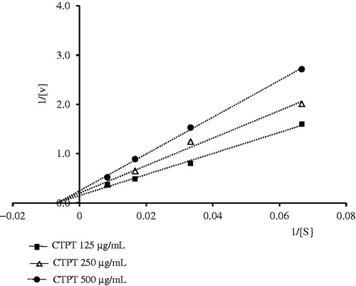 Figure 4. Lineweaver–Burk plots for the kinetic analysis of xanthine oxidase activity inhibited by CTPT extract. The (▪), (Δ), (•) represent CTPT extract at concentrations of 125, 250 and 500 µg/mL, respectively.