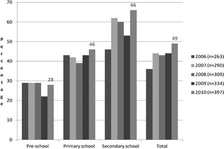 Figure 4. Percentage of Flemish deaf children with a cochlear implant in going to regular schools at pre-, primary and secondary school level from 2006 till 2010.