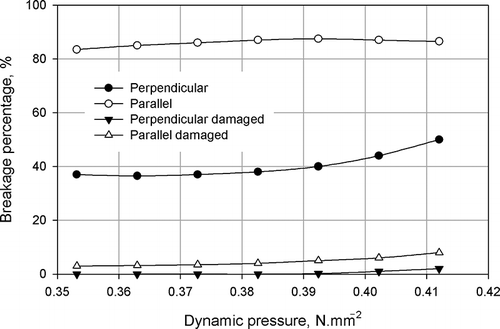 Figure 14 Breakage, damaged percentages vs. dynamic pressure for wood-iron grate (perpendicular).