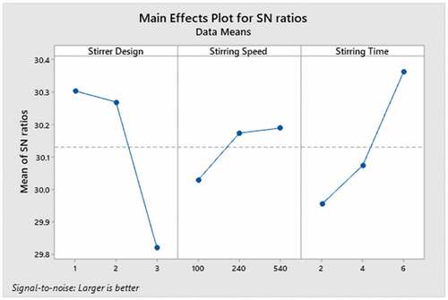 Figure 7. Main effects plot for SN ratios for hardness responses for Silica sand.