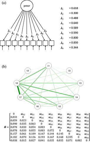 Figure 8. (a) The UFM that was estimated from the item responses in the procrastination dataset. The estimated factor loadings are standardized. (b) The network that is equivalent to the estimated UFM in Figure 8a. All weights are a function of the nine factor loadings, so that the weights conform to a rank one matrix. Note that the network is not an SNM; it is a complete graph.