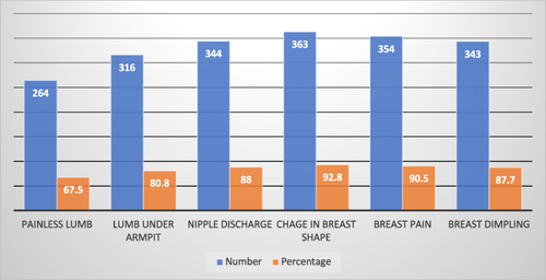 Figure 2 The overall knowledge of the participants regarding their awareness related to breast cancer symptoms (n=391).