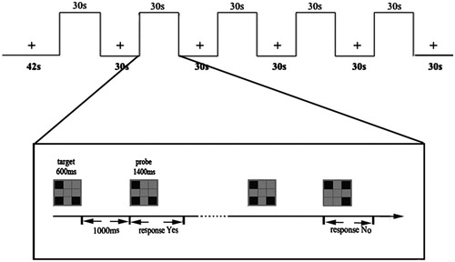 Figure 1. Stimulus pattern of the working memory task for fMRI block design. There was a 12 s dummy scan ahead of the experiment. At the first 30 of the run, the participants should fix on the cross point and do nothing, followed by stimulus images. Participants were asked to judge whether the probe matched the target in the sample display with the whole process being limited to 30 s. Then another fixation followed was continued 30 s. The procedure mentioned above went on alternately for five blocks with a dummy scan of 30 s as the ending. The whole experiment costs 5 min 42 s.