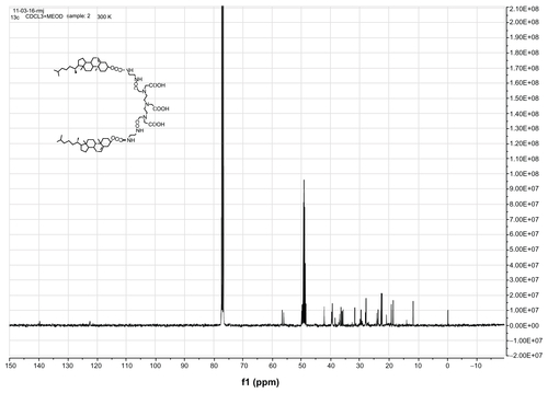 Figure S4 13C NMR spectrum of DTPA-(cholesterol)2 (400 MHz, CDCl3 + drops of CD3OD).