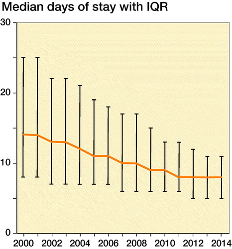 Figure 2. Median length of stay in days with interquartile range (IQR) after hip fracture surgery. ANOVA test of periodic effect, p < 0.01