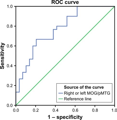 Figure 5 Significantly decreased VMHC values of the right or left MOG/pMTG in the ROC analysis, showing a moderate differentiating ability.