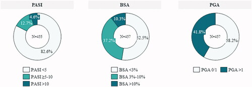 Figure 2. Description of the patients’ clinical response. BSA: body surface area; PASI: psoriasis area severity index; PGA: physician’s global assessment.