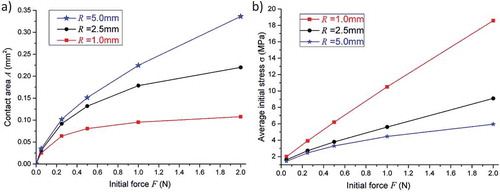 Figure 9. Contact area A (a) and average initial stress σ (b) as functions of the applied force F (initial value used in the breakdown tests), for different radii of curvature R of the hemispherical electrode. Lines connecting data points are used as a guide for the eye.