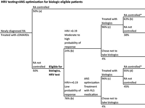 Figure 2. RA patient journey with HRV testing and ANS optimization for biologic-eligible patients. *Disease control defined as ACR70. References: (a) Ollendorf et al.Citation28, (b) Holman and NgCitation21, (c) Kim et al.Citation30, (d) Holman and NgCitation20,Citation24.