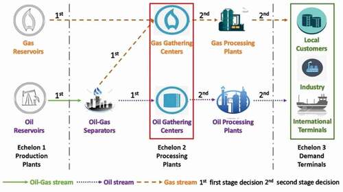 Figure 1. HCSC activities and decisions of 1st and 2nd stages