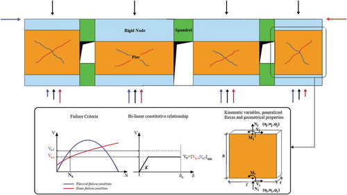 Figure 3. Sketch of the idealization of masonry pier response by adopting simplified strength criteria based on applied axial compression force