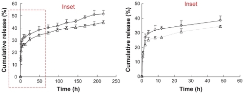 Figure 3 In vitro doxorubicin (DOX)-release profiles from poly(ethylene glycol)-modified stearic acid-grafted chitosan (PEG-CS-SA)/DOX (⋄) and RGD-PEG-CS-SA/DOX (Δ) micelles using pH 7.4 phosphate-buffered saline.Note: Data represent the mean ± standard deviation (n = 3).Abbreviation: RGD, Arg-Gly-Asp.