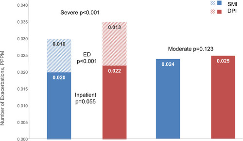 Figure 4 Follow-up COPD acute exacerbations after IPTW by inhaler type: SMI (n=5360) and DPI (n=22,880).