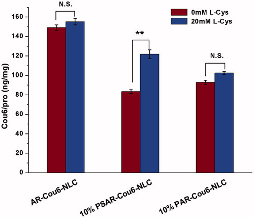 Figure 3. The cellular uptake of Cou6-loaded AR-NLC, 10% PSAR-NLC and 10% PAR-NLC before and after the treatment of l-Cys. The data are presented as the mean ± SD (n = 3). **p < .01; NS: not significant.