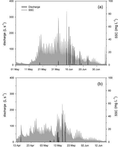 FIGURE 5 Hourly discharge and suspended sediment concentrations (SSC) during the 2004 (a) and 2006 (b) snowmelt period.