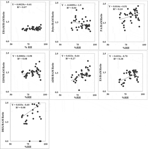 Figure 7. Regression analysis of candidate/BAM ratios of daily average PM2.5 mass concentrations as function of RH for the field data.