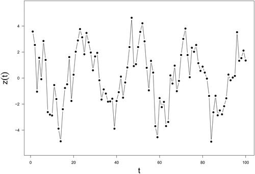 Figure 5. Data of Simulation Study III: the sum of two sinusoidal functions and noise.