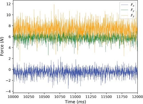 Figure 6. Visualisation of sensor measurements.