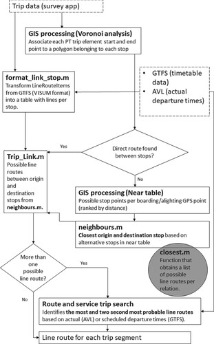 Figure 1. Schematic representation of the algorithm used to infer boarding and alighting stops as well as line route(s) for each PT trip leg in the survey. GTFS – General Transit Feed Specification, AVL – Automatic Vehicle Location system.