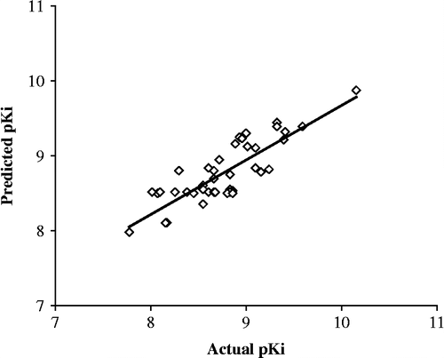 Figure 2.  Plots of actual versus predicted Ki values for Training set molecules for SET inhibition.