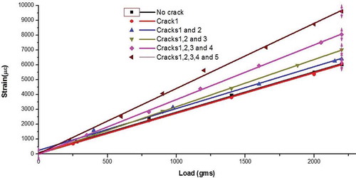 Figure 6. Total strain measured by FOPS in 45 cm length of the specimen for different crack scenarios.