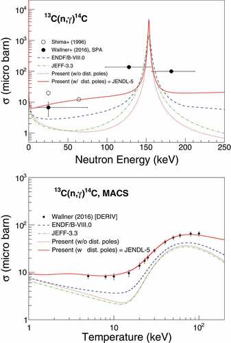 Figure 53. Comparison of the evaluated and measured/estimated [Citation204,Citation205] 13C(n,γ)14C cross sections near the first resonance, where the present evaluation without the distant poles is also plotted for a reference purpose.