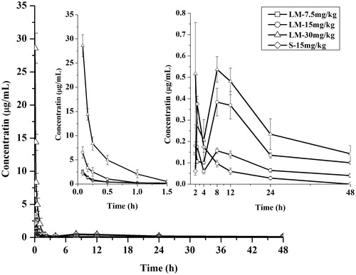 Figure 4. The mean plasma concentration-time curves of 16-DHP following intravenous administration of 7.5 (LM-7.5 mg/kg), 15 (LM-15 mg/kg), 30 (LM-30 mg/kg) mg/kg of 16-DHP-LM and 15 mg/kg of 16-DHP solution (S-15 mg/kg) in female mice, the data were presented as mean ± SD (n = 6).