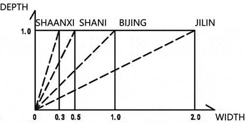 Figure 25. variation rule of the depth-to-width ratio of courtyards in North China.