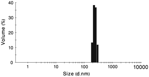 Figure 2 Particle size distribution of PCA–PCL–PCA–cisplatin nanoparticles at 25 °C in water measured by DLS.