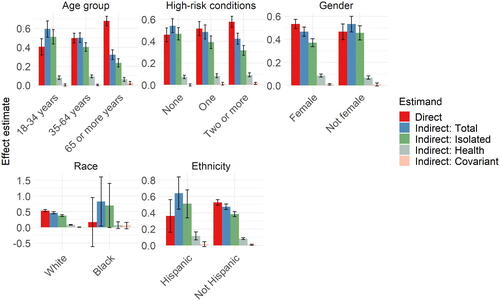 Fig. 8 Mediation heterogeneity: proportion mediated by subgroup.