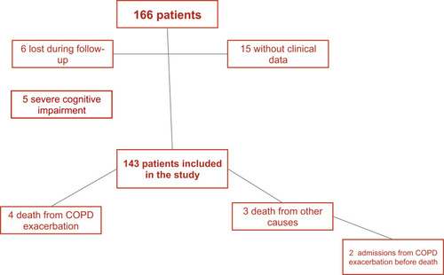 Figure 2 Flowchart of patient selection.