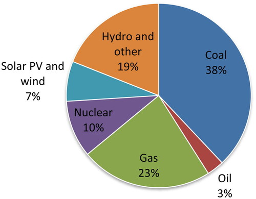 Figure 6. Electrical power generation by fuel types in 2018, %. Source: made by authors according to IEA data (IEA, Citation2018).