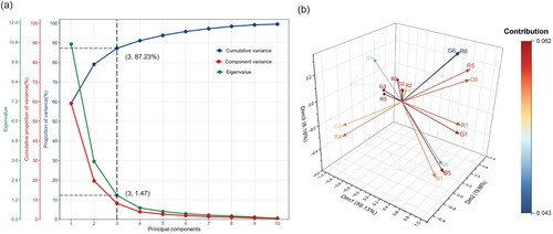 Figure 6. Principal component analysis: (a) Variance explained and eigenvalues; (b) Contribution of each component, where R, G, and B refer to the three bands of GI images, and 1–6 refer to GLCM texture variables, in the order shown presented in Table 2.