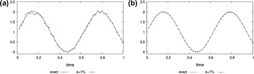 Figure 4. Noise e=1%: numerical value of k~i using the first solution method (a) and the second solution method (b); i=1,…,50.