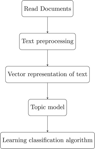 Figure 5. Graphical model representation of the process for text classification.