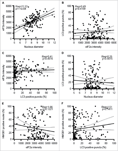 Figure 3. Correlations among melanoma cell-intrinsic biomarkers. The indicated parameters were quantified: eIF2α as an intensity (A, C, E), nuclear diameter (B, D), LC3B as a frequency of cells exhibiting cytoplasmic puncta (C, E, F) and HMGB1 as a frequency of cells with positive nuclei (E, F) and the results were plotted against each other. psR^2: pseudo r-squared.