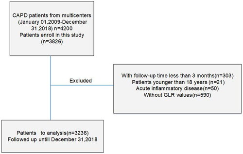 Figure 1. Flow diagram of the study.